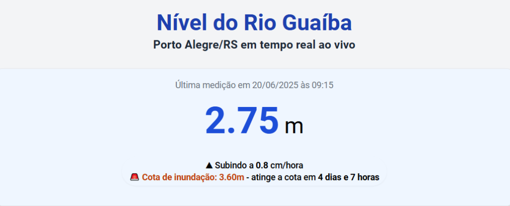 Nível do Guaíba Atinge 2,75 Metros