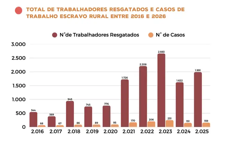 Queda nos conflitos no campo contrasta com aumento de assassinatos, aponta relatório