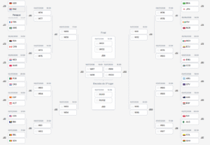Copa do Mundo 2026 define confrontos do mata-mata e chaveamento completo até a final