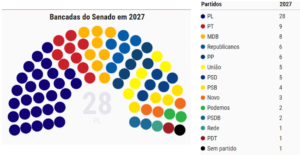 PL elege 19 senadores e terá bancada de 28 parlamentares a partir de 2027